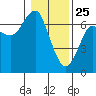 Columbia River Entrance tide chart for Saturday, January 25, 2025