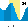 Columbia River Entrance tide chart for Sunday, January 26, 2025