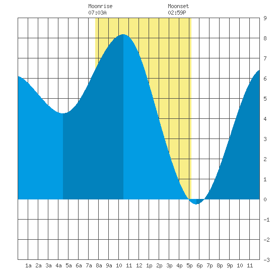 Columbia River Entrance tide chart for Monday, January 27, 2025