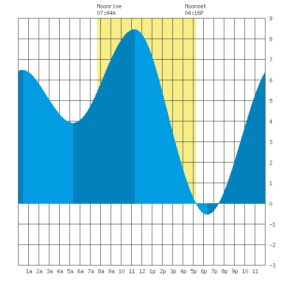 Columbia River Entrance tide chart for Tuesday, January 28, 2025