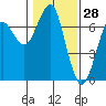 Columbia River Entrance tide chart for Tuesday, January 28, 2025