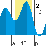 Columbia River Entrance tide chart for Thursday, January 2, 2025