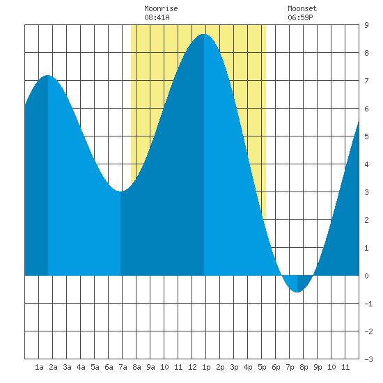 Columbia River Entrance tide chart for Thursday, January 30, 2025