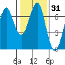 Columbia River Entrance tide chart for Friday, January 31, 2025
