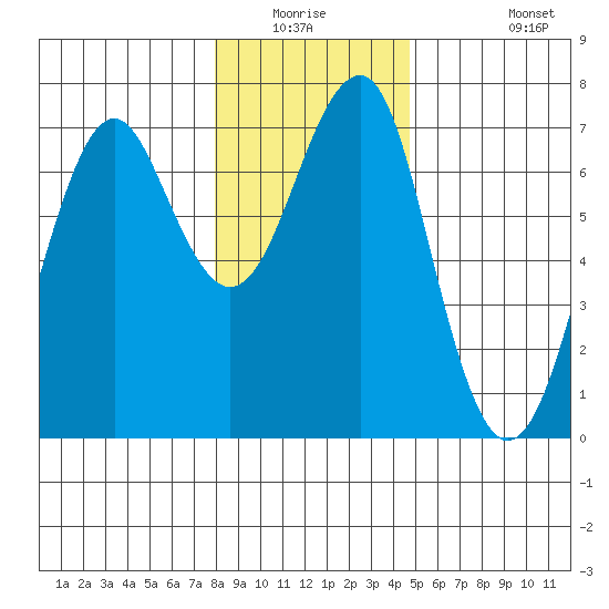 Columbia River Entrance tide chart for Friday, January 3, 2025