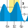 Columbia River Entrance tide chart for Friday, January 3, 2025