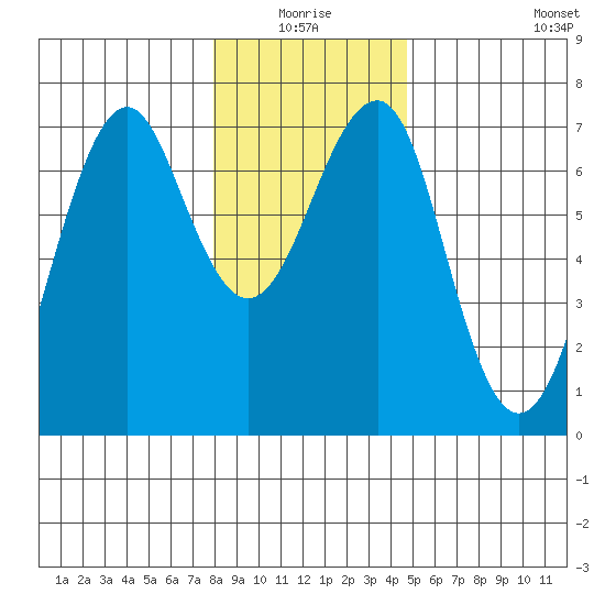 Columbia River Entrance tide chart for Saturday, January 4, 2025