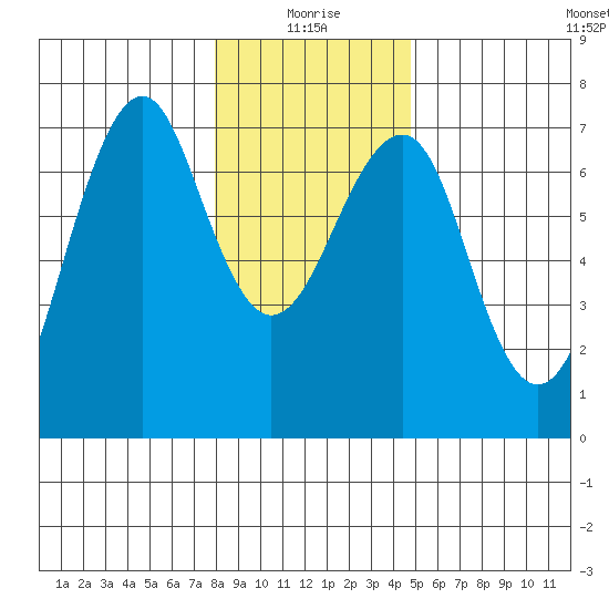 Columbia River Entrance tide chart for Sunday, January 5, 2025
