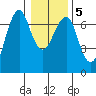 Columbia River Entrance tide chart for Sunday, January 5, 2025