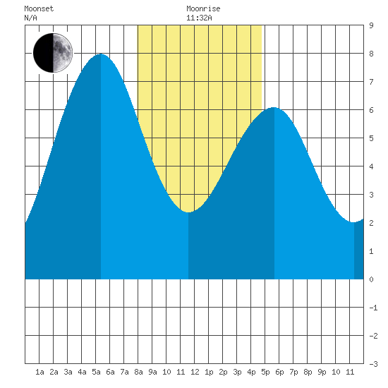 Columbia River Entrance tide chart for Monday, January 6, 2025