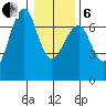 Columbia River Entrance tide chart for Monday, January 6, 2025