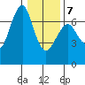 Columbia River Entrance tide chart for Tuesday, January 7, 2025