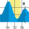 Columbia River Entrance tide chart for Wednesday, January 8, 2025