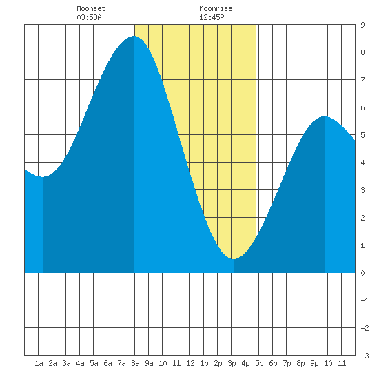 Columbia River Entrance tide chart for Thursday, January 9, 2025