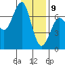 Columbia River Entrance tide chart for Thursday, January 9, 2025