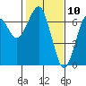 Columbia River Entrance tide chart for Monday, February 10, 2025