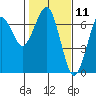 Columbia River Entrance tide chart for Tuesday, February 11, 2025
