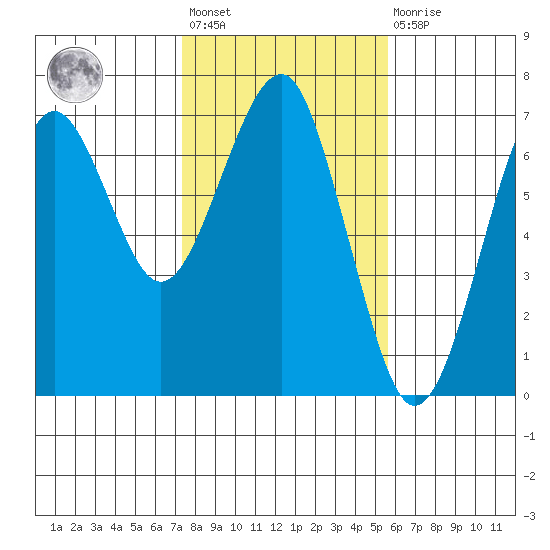 Columbia River Entrance tide chart for Wednesday, February 12, 2025