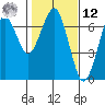 Columbia River Entrance tide chart for Wednesday, February 12, 2025