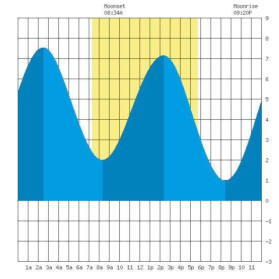 Columbia River Entrance tide chart for Saturday, February 15, 2025