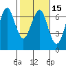Columbia River Entrance tide chart for Saturday, February 15, 2025