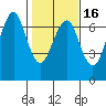 Columbia River Entrance tide chart for Sunday, February 16, 2025