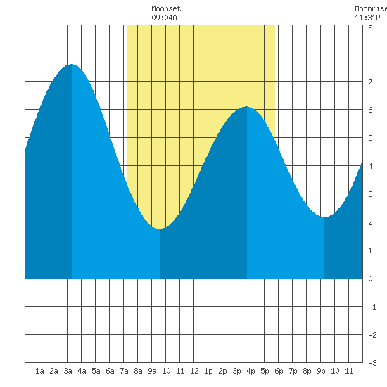 Columbia River Entrance tide chart for Monday, February 17, 2025
