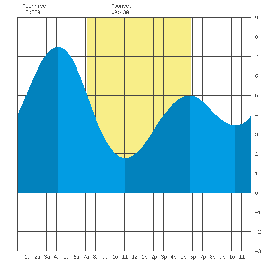 Columbia River Entrance tide chart for Wednesday, February 19, 2025