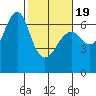 Columbia River Entrance tide chart for Wednesday, February 19, 2025