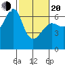 Columbia River Entrance tide chart for Thursday, February 20, 2025