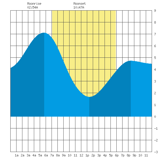 Columbia River Entrance tide chart for Friday, February 21, 2025