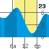Columbia River Entrance tide chart for Sunday, February 23, 2025