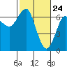 Columbia River Entrance tide chart for Monday, February 24, 2025
