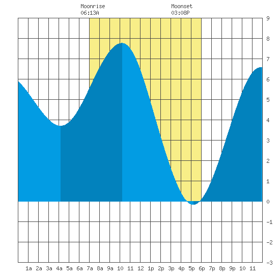 Columbia River Entrance tide chart for Tuesday, February 25, 2025
