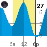 Columbia River Entrance tide chart for Thursday, February 27, 2025