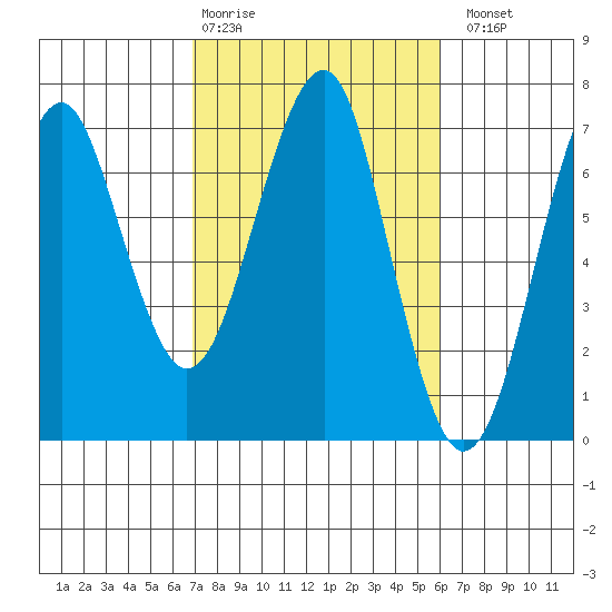 Columbia River Entrance tide chart for Friday, February 28, 2025