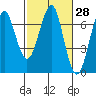 Columbia River Entrance tide chart for Friday, February 28, 2025
