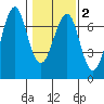 Columbia River Entrance tide chart for Sunday, February 2, 2025