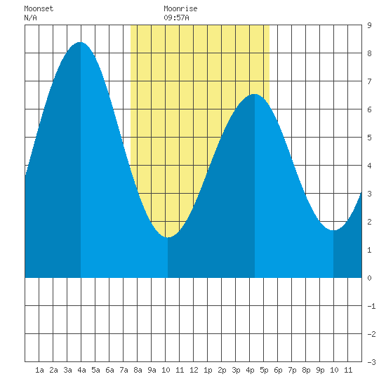 Columbia River Entrance tide chart for Monday, February 3, 2025