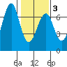 Columbia River Entrance tide chart for Monday, February 3, 2025