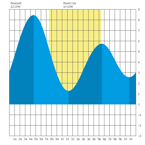 Columbia River Entrance tide chart for Tuesday, February 4, 2025