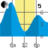 Columbia River Entrance tide chart for Wednesday, February 5, 2025