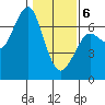 Columbia River Entrance tide chart for Thursday, February 6, 2025