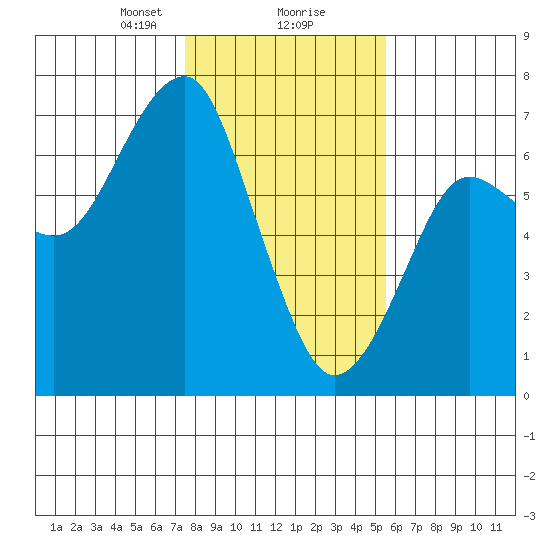 Columbia River Entrance tide chart for Friday, February 7, 2025