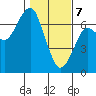Columbia River Entrance tide chart for Friday, February 7, 2025