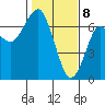 Columbia River Entrance tide chart for Saturday, February 8, 2025