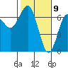Columbia River Entrance tide chart for Sunday, February 9, 2025