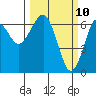Columbia River Entrance tide chart for Monday, March 10, 2025