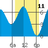 Columbia River Entrance tide chart for Tuesday, March 11, 2025