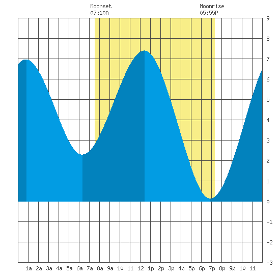 Columbia River Entrance tide chart for Wednesday, March 12, 2025